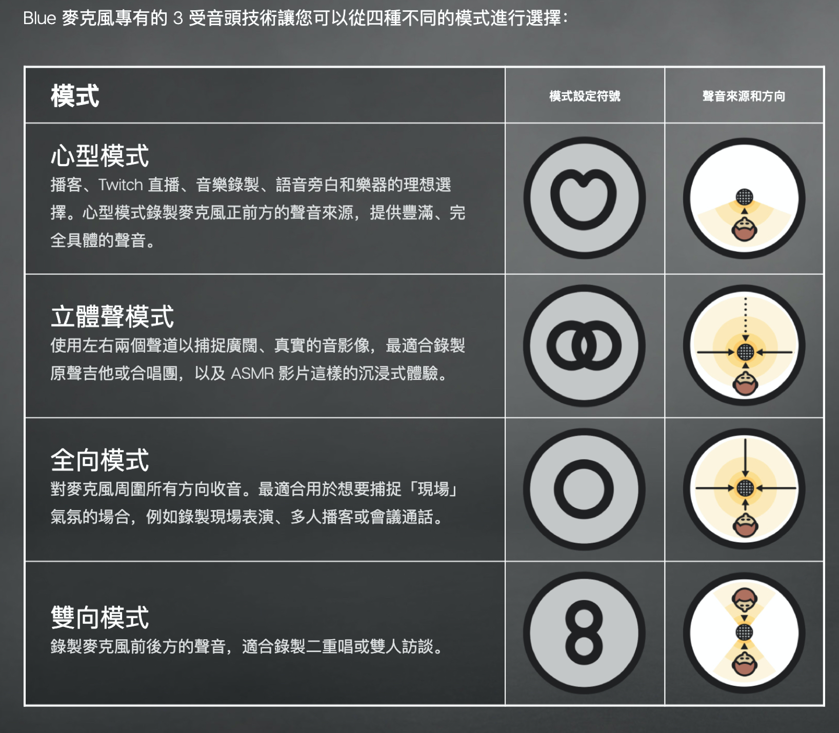 Blue Yeti 指向性说明