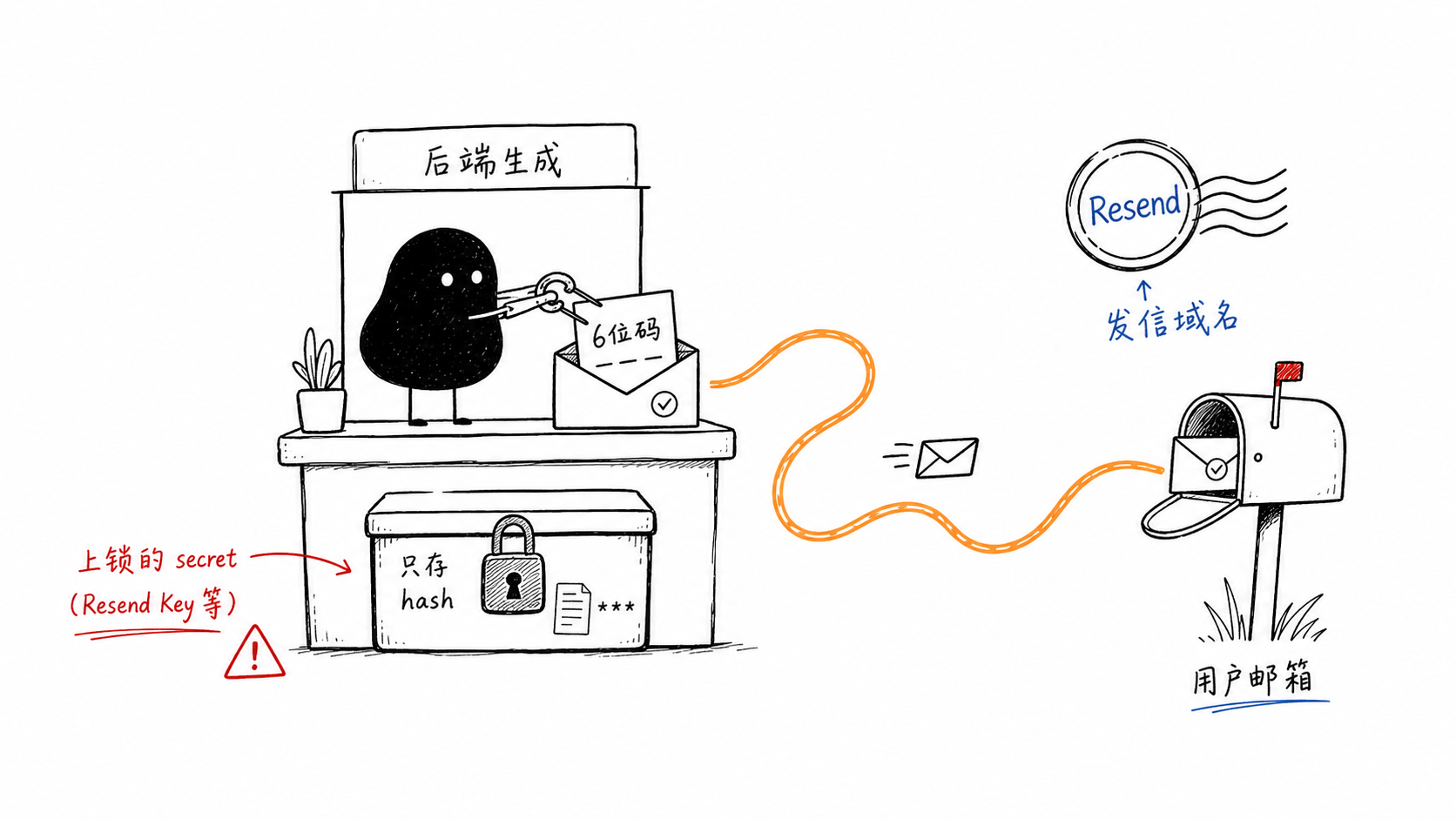 邮箱验证码发送链路